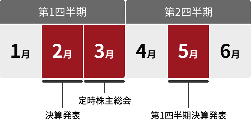 第1四半期 第2四半期