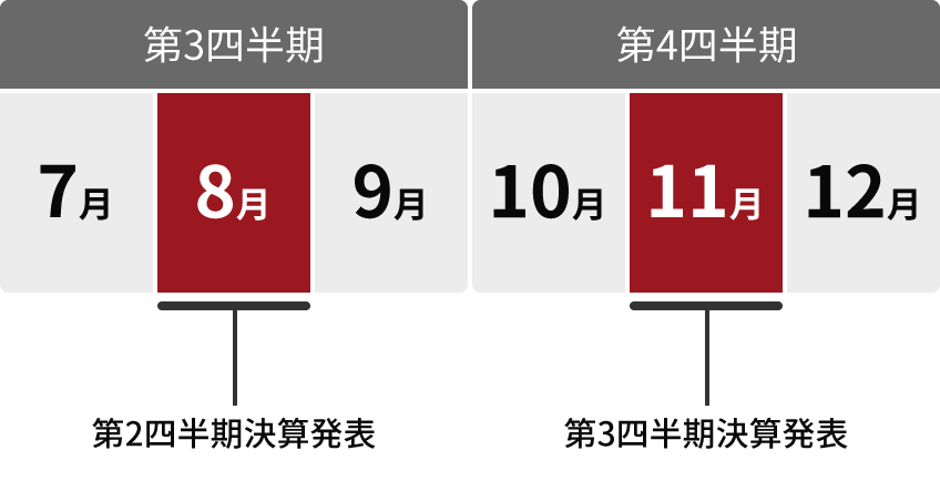 第3四半期 第4四半期
