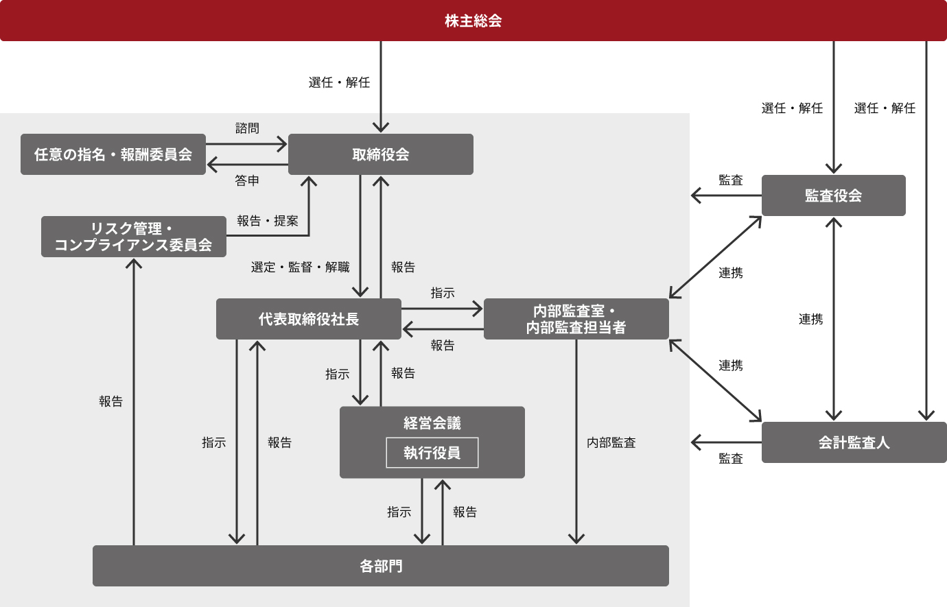 経営管理組織体制図